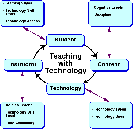 learning technology